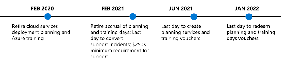 timeline software assurance.png