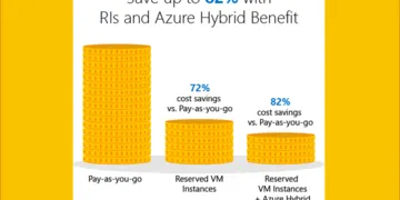 Introducing Azure Reserved Virtual Machine Instances